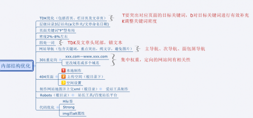 網站SEO優化四大方法之一,內部結構優化
