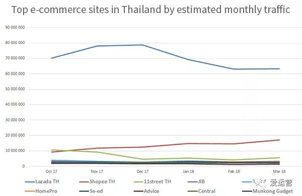 泰國電商流量估算比較